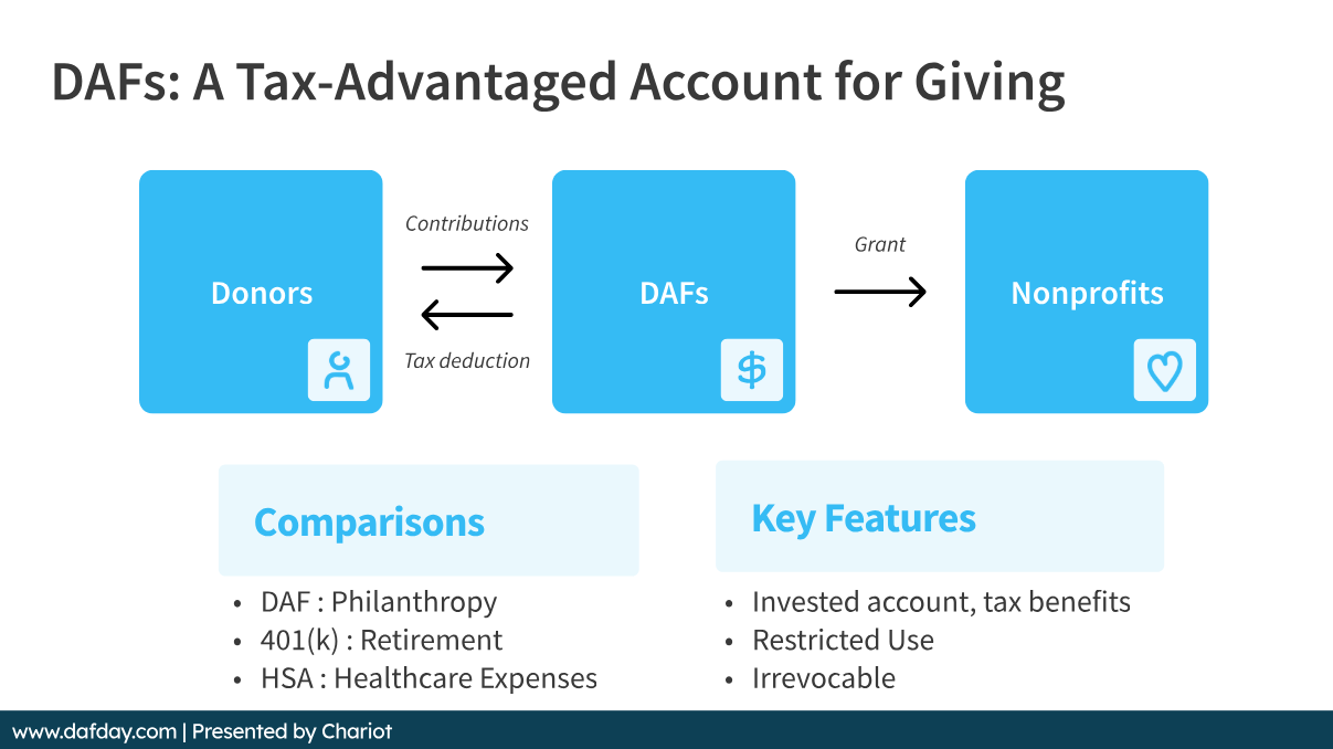 DAF Day slide showing the structure of a DAF fund.