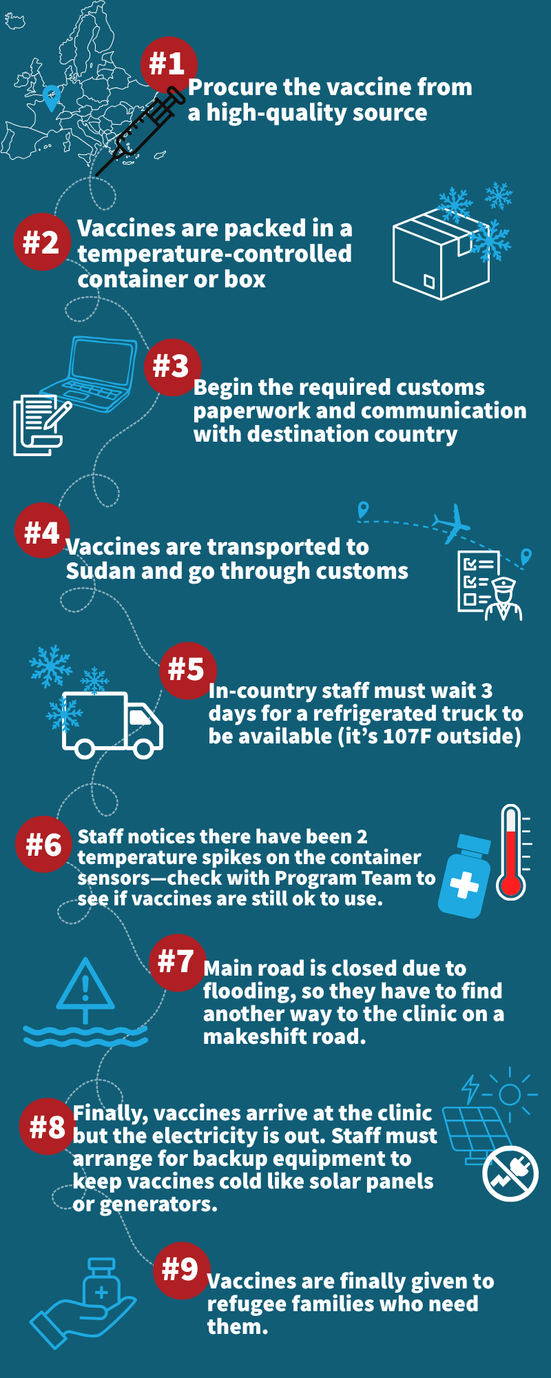 Infographic depicting the journey of a dengue vaccine from procurement to delivery in a refugee camp in Sudan. 